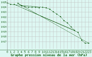 Courbe de la pression atmosphrique pour Lanvoc (29)