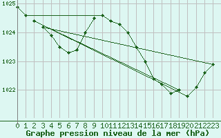 Courbe de la pression atmosphrique pour Aigrefeuille d