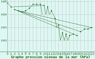 Courbe de la pression atmosphrique pour Shoream (UK)