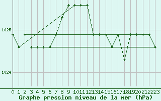 Courbe de la pression atmosphrique pour Fains-Veel (55)