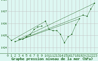 Courbe de la pression atmosphrique pour Retie (Be)