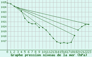 Courbe de la pression atmosphrique pour Aviemore