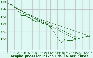 Courbe de la pression atmosphrique pour Cazaux (33)