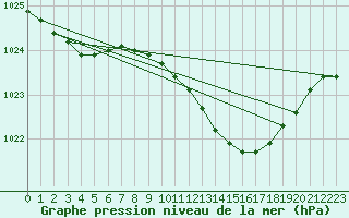 Courbe de la pression atmosphrique pour Leeming