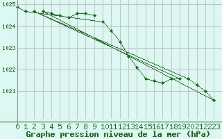 Courbe de la pression atmosphrique pour Svanberga