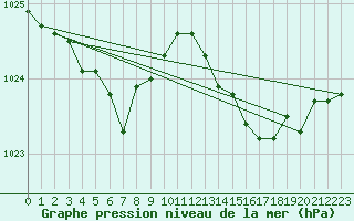 Courbe de la pression atmosphrique pour Lanvoc (29)