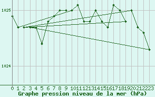 Courbe de la pression atmosphrique pour Bergen