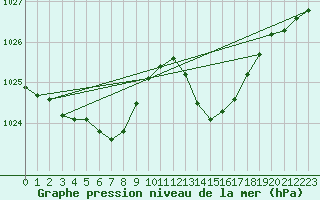 Courbe de la pression atmosphrique pour Lanvoc (29)