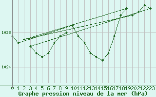 Courbe de la pression atmosphrique pour Pully-Lausanne (Sw)