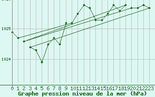 Courbe de la pression atmosphrique pour Pointe de Socoa (64)