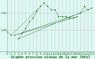 Courbe de la pression atmosphrique pour Westdorpe Aws