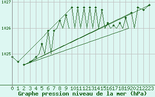 Courbe de la pression atmosphrique pour Isle Of Man / Ronaldsway Airport