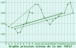 Courbe de la pression atmosphrique pour Beja