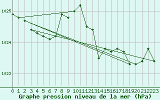 Courbe de la pression atmosphrique pour Lemberg (57)