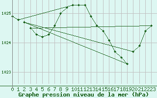 Courbe de la pression atmosphrique pour Cerisiers (89)