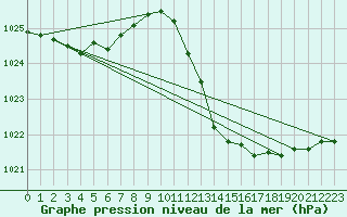 Courbe de la pression atmosphrique pour Lerida (Esp)