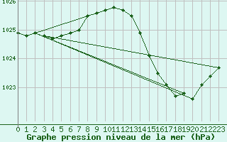 Courbe de la pression atmosphrique pour Seichamps (54)