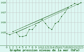 Courbe de la pression atmosphrique pour Alistro (2B)