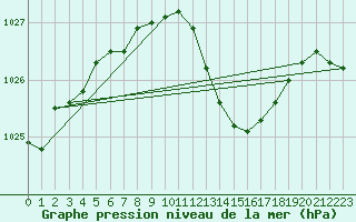 Courbe de la pression atmosphrique pour De Bilt (PB)