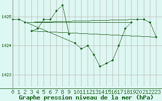 Courbe de la pression atmosphrique pour Leutkirch-Herlazhofen