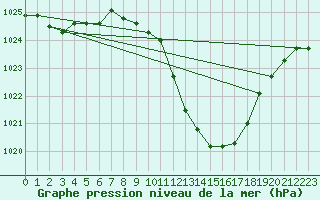 Courbe de la pression atmosphrique pour Logrono (Esp)