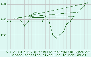 Courbe de la pression atmosphrique pour Lans-en-Vercors (38)