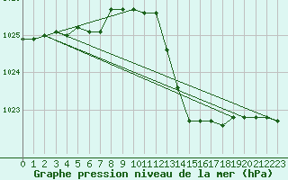 Courbe de la pression atmosphrique pour Cap Mele (It)