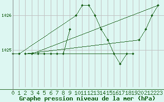 Courbe de la pression atmosphrique pour Verngues - Hameau de Cazan (13)