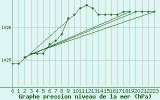 Courbe de la pression atmosphrique pour Capo Palinuro