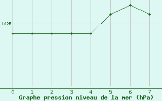 Courbe de la pression atmosphrique pour Orskar