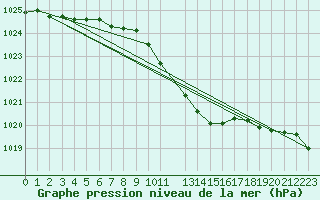 Courbe de la pression atmosphrique pour Wunsiedel Schonbrun