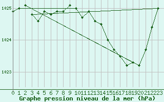 Courbe de la pression atmosphrique pour Nevers (58)