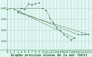 Courbe de la pression atmosphrique pour Lahr (All)