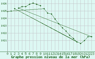 Courbe de la pression atmosphrique pour Paray-le-Monial - St-Yan (71)