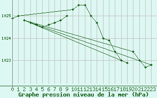 Courbe de la pression atmosphrique pour Le Talut - Belle-Ile (56)