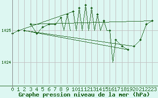 Courbe de la pression atmosphrique pour Leeming