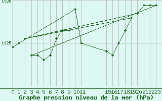 Courbe de la pression atmosphrique pour Retie (Be)