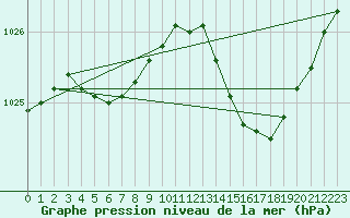 Courbe de la pression atmosphrique pour Tours (37)