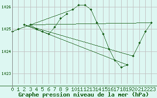 Courbe de la pression atmosphrique pour Ste (34)