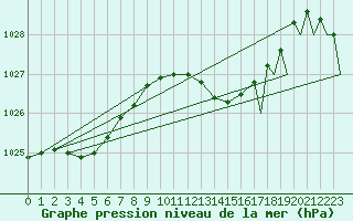 Courbe de la pression atmosphrique pour Santander / Parayas