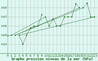 Courbe de la pression atmosphrique pour Lecce