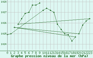 Courbe de la pression atmosphrique pour Buzenol (Be)