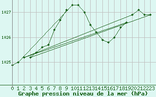 Courbe de la pression atmosphrique pour Herwijnen Aws