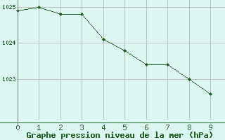 Courbe de la pression atmosphrique pour Suomussalmi Pesio