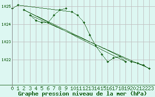 Courbe de la pression atmosphrique pour Wuerzburg