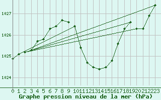Courbe de la pression atmosphrique pour Reutte