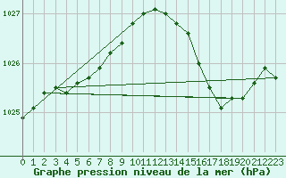 Courbe de la pression atmosphrique pour Bordeaux (33)