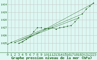 Courbe de la pression atmosphrique pour Leconfield