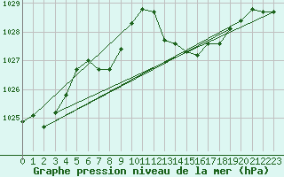 Courbe de la pression atmosphrique pour Lans-en-Vercors (38)