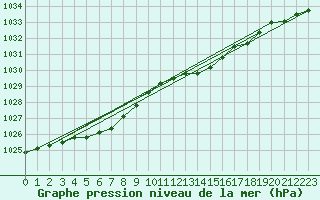 Courbe de la pression atmosphrique pour L